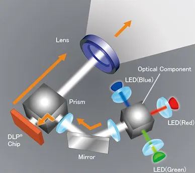 RGB LED Projection