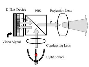 light path through a d-ila chip