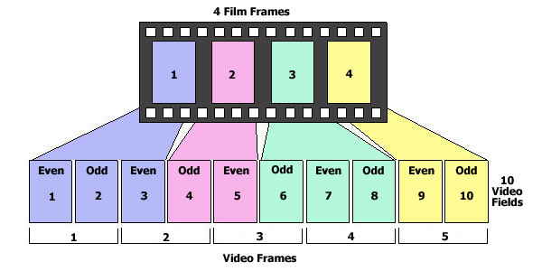film converted for video playback