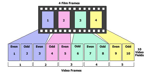 film converted for video playback