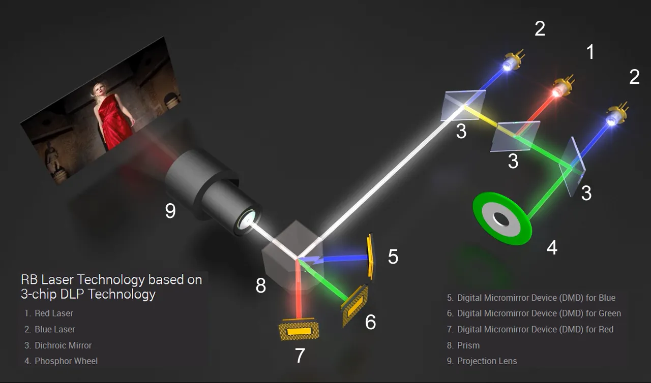 3 chip RB laser phosphor