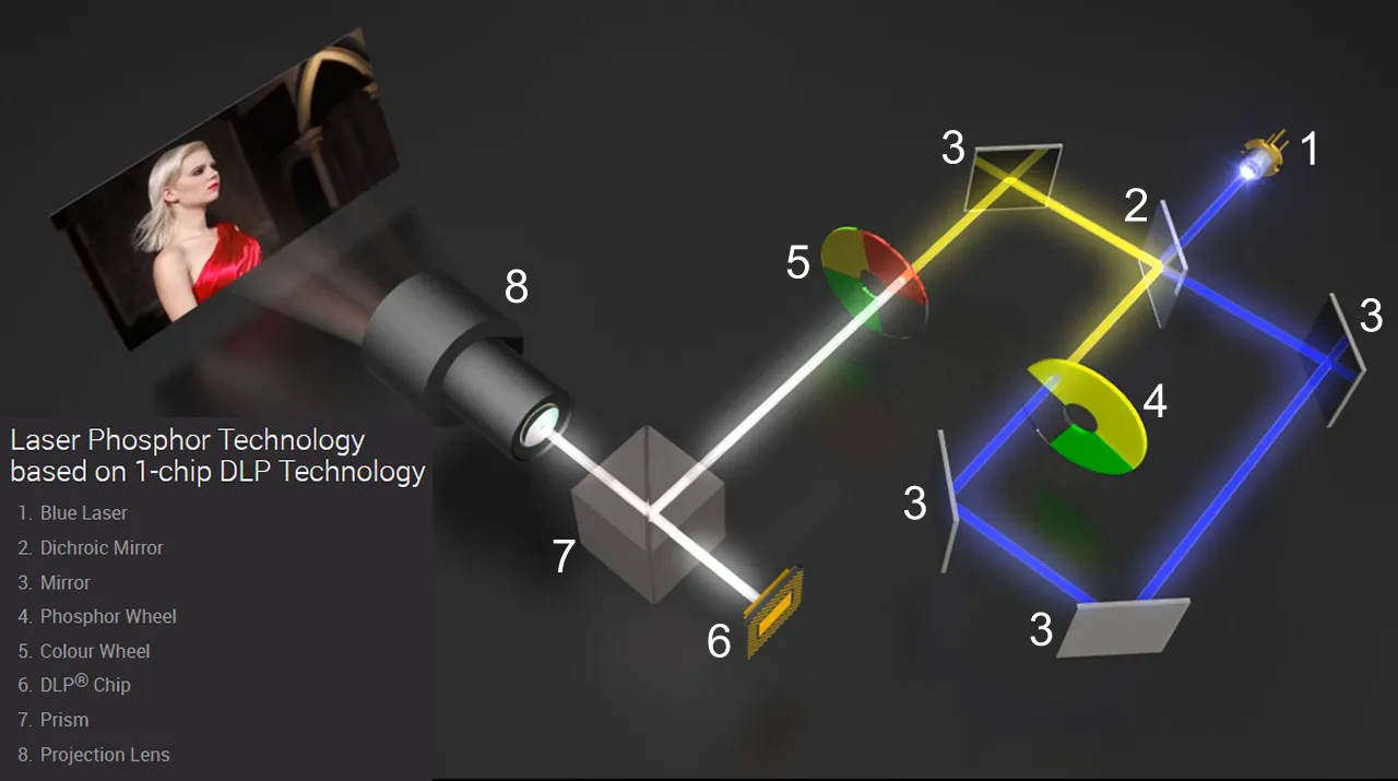 3 chip RB laser phosphor