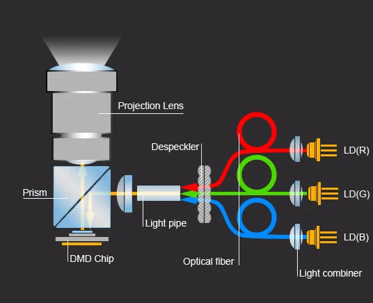 3 Laser projector