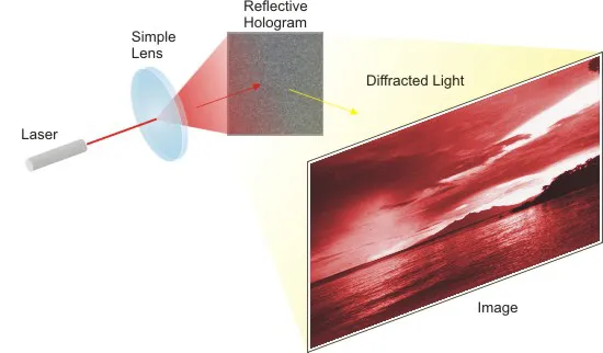 Holographic laser projector projection system