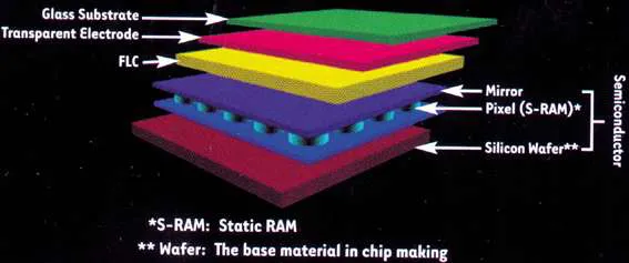 FLCOS layers of projector chip construction