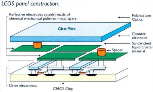 LCOS panel construction